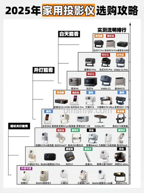 家用投影仪怎么选?亮度、芯片、分辨率等挑选方法详解