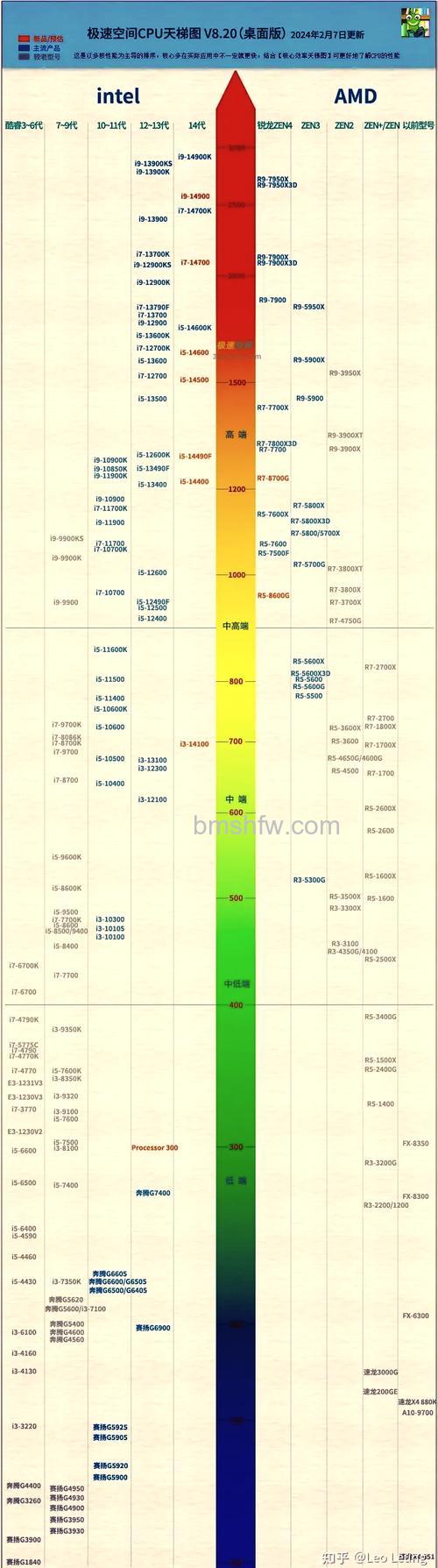 酷睿i5 3570K最大Turbo频率及参数详解