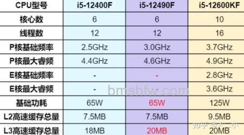 酷睿i5 2400的DMI带宽:5 GT/s