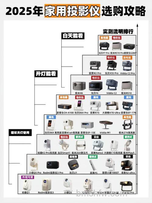 投影机选购指南:家用与办公投影机的关键参数解析