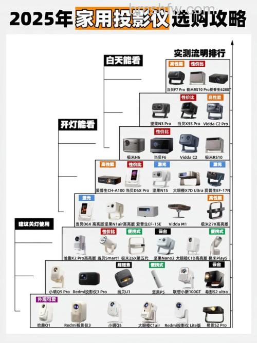 家庭影院投影机怎么选?家用投影机选购5大经验