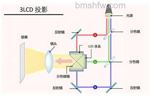 投影机原理是什么 投影仪成像原理介绍