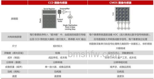 CMOS和CCD的区别是什么？【全面对比】