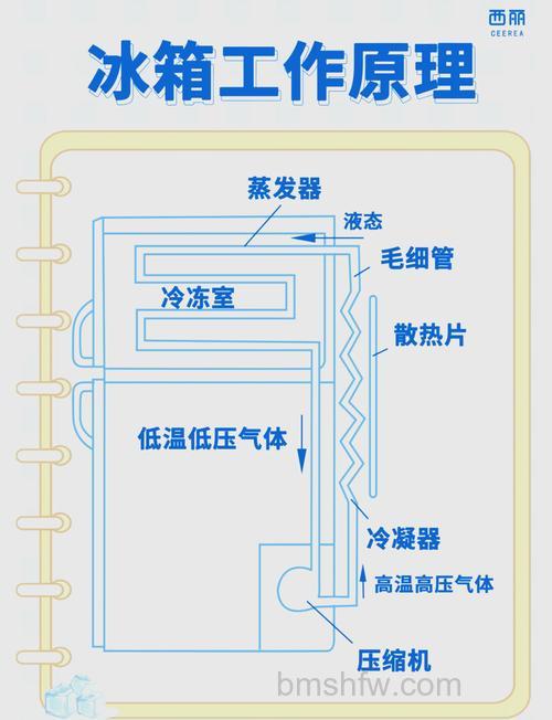 美的冰箱多久才制冷一次?制冷原理与故障判断【详解】