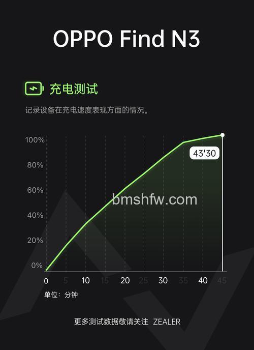 OPPO Find N3充电速度快吗？充电速度与67W快充详解