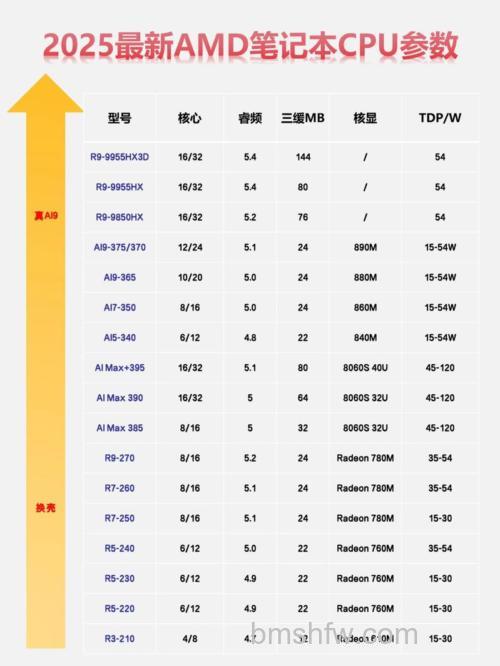 AMD A4-3400线程数及处理器规格详解