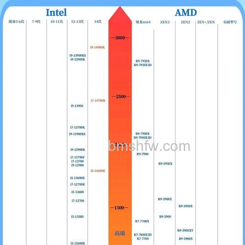 AMD A4-3400的GPU时钟频率是多少?600MHz详解