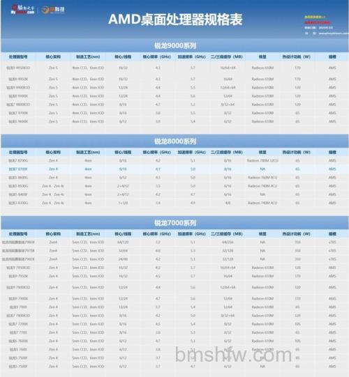 AMD A4-3400 APU:Radeon HD 6410D拥有160个流处理单元及技术详解