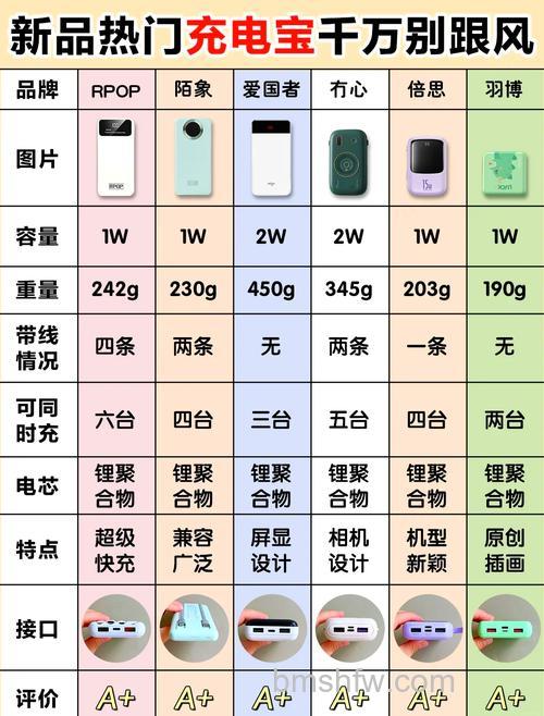 充电宝哪款好?热门充电宝品牌推荐