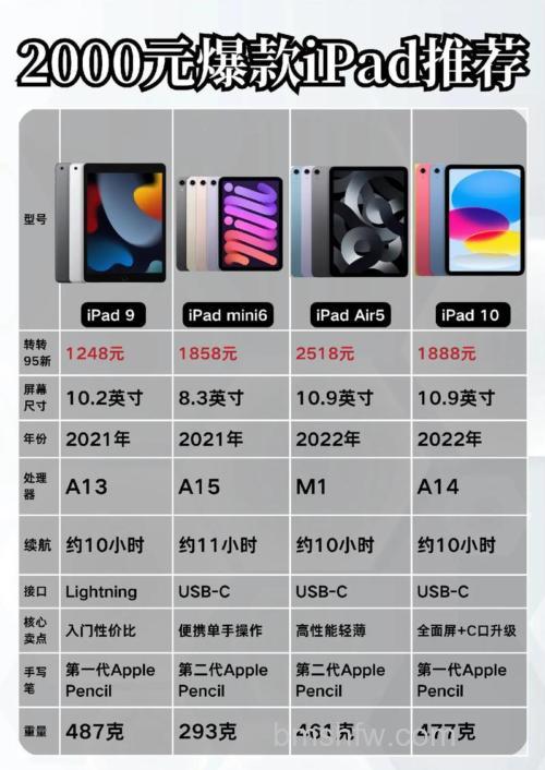 iPad 2021刷新率是多少?60Hz屏幕与A13芯片详解