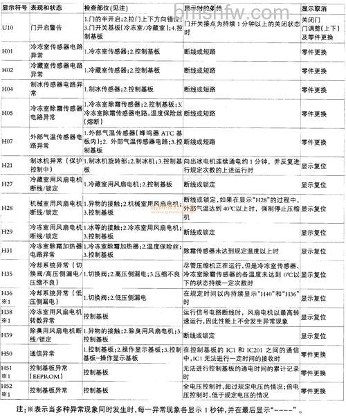 松下冰箱显示故障代码及解决方法