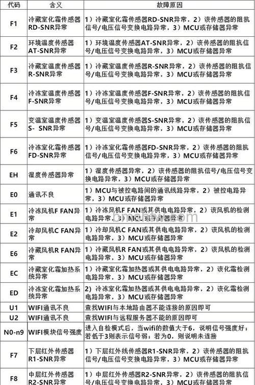 康拜恩冰箱故障代码E2是什么？E2故障码解析与解决方法【详解】