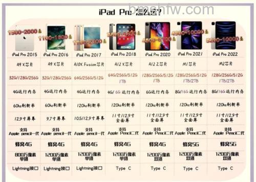 iPad Pro 2021和2020区别:M1芯片、摄像头、续航与售价对比