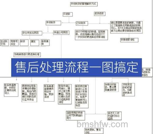Sony售后内容及服务流程：三包法规定与15天内换机流程图解