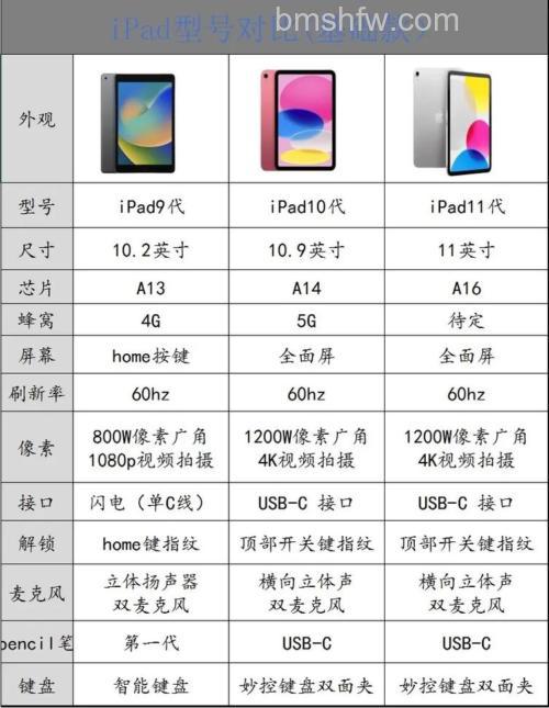 iPad 2021和2020有什么区别?A13芯片、1200万前置与64GB起步参数对比