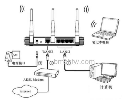 电脑网线怎么插路由器?连接方法详解