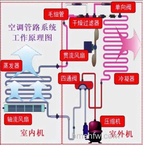 空调工作原理是什么?制冷制热过程与特点介绍【详解】