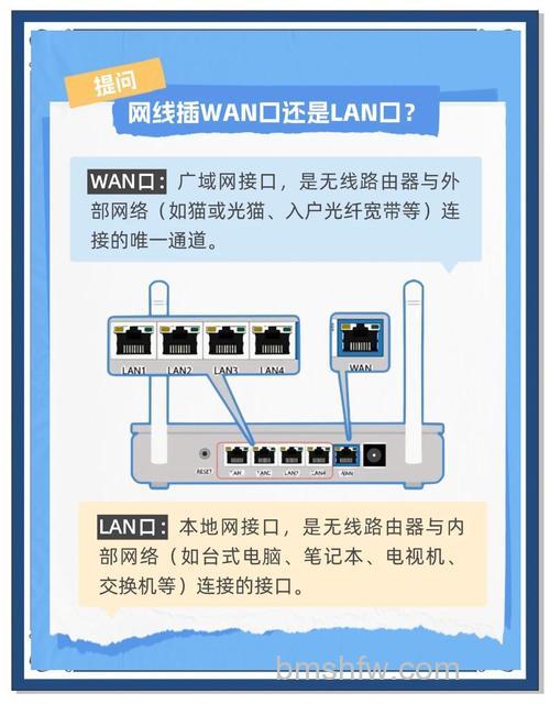 路由器WAN/LAN接口是什么?作用详解