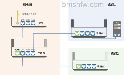 两台路由器怎么组网?组网步骤与详解