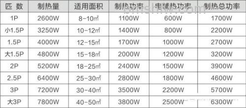 一匹空调一天24小时制冷几度电？耗电量详解