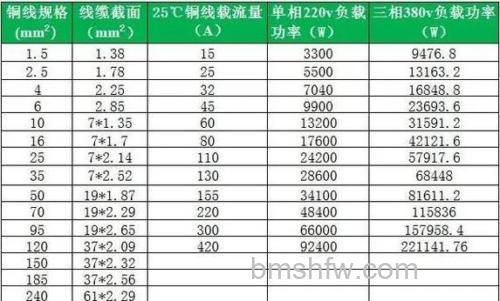 空调电源线的选择:1匹的空调需要多粗的线?详解