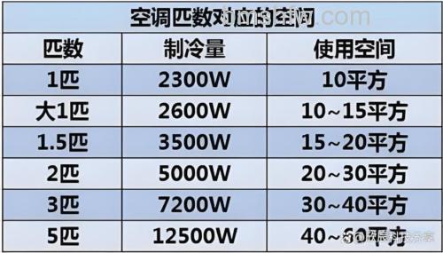 50平装几匹空调?如何选择适合的空调类型