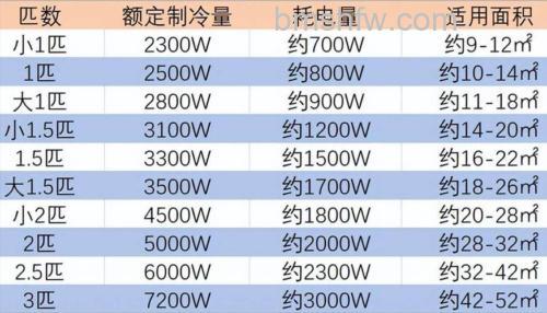 空调匹数越大越耗电吗？解析空调匹数与能耗的关系