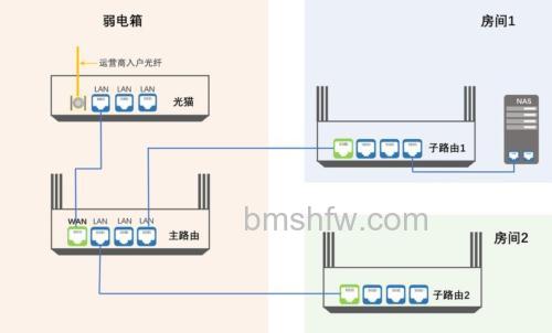 二级路由器要怎么设置接线？D-Link路由器两种设置方法详解
