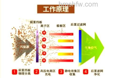 空调静电除尘器是什么原理？空调静电除尘器原理介绍【详解】