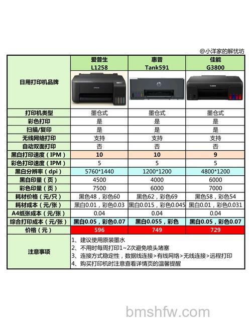 家用打印机选购指南:喷墨打印机和激光哪种好及2018家用打印机推荐
