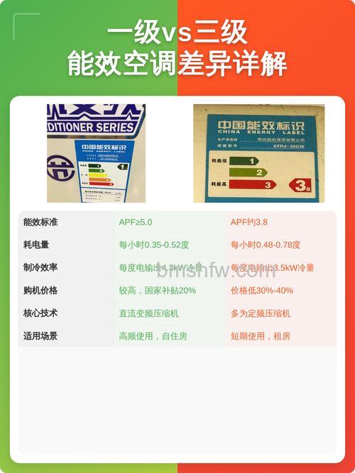 空调一级能效和三级能效有什么区别？变频技术应用详解