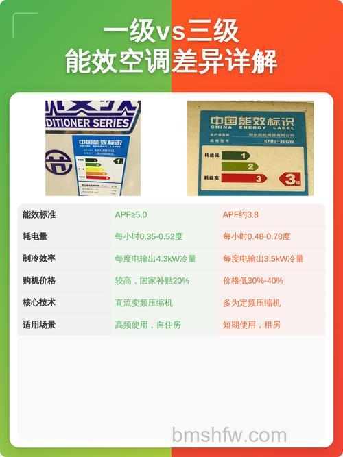 一级能效与三级能效空调有什么区别 一级能效与三级能效空调的区别【详解】