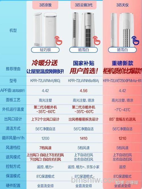 格力空调一级与三级变频有什么区别?能效与舒适性全面对比