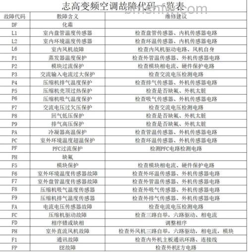 志高空调E8故障代码怎么回事?室外机不工作原因及解决方法【详解】