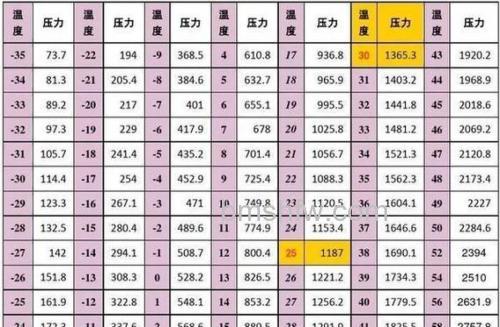 空调R22制冷剂压力多少正常？异常解决方法详解