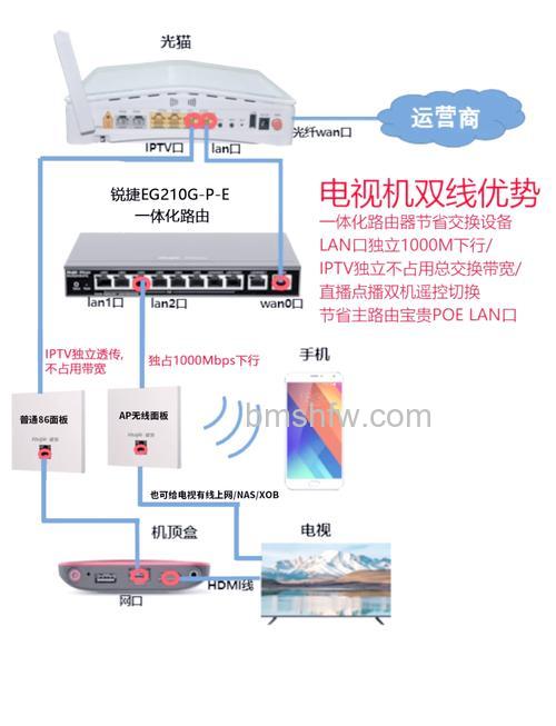 电视怎么连接WiFi?机顶盒连接电视方法【步骤】与无信号解决指南