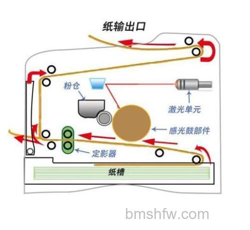 激光打印机工作原理是什么?纸张静电怎么除?硒鼓更换方法
