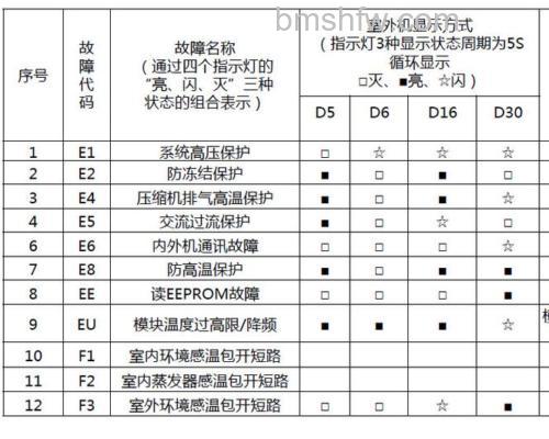格力空调E1故障代码是什么原因?解决方法详解