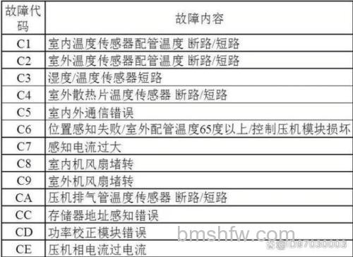 LG中央空调故障怎么办？故障代码及解决方法【详解】