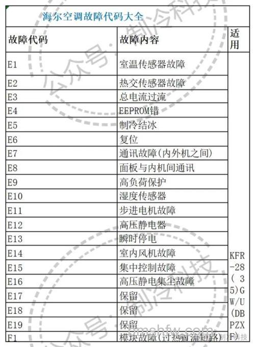 海尔空调故障代码F2怎么办？原因与解决方法详解