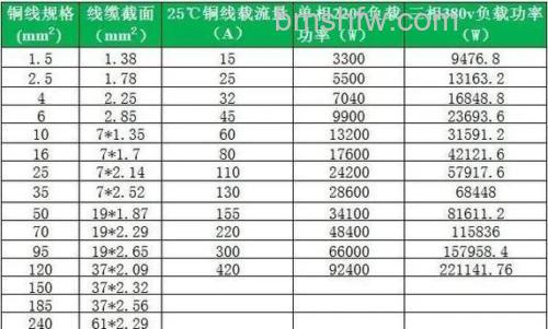15匹空调用多大的电线?15匹空调电线选择原则【详解】