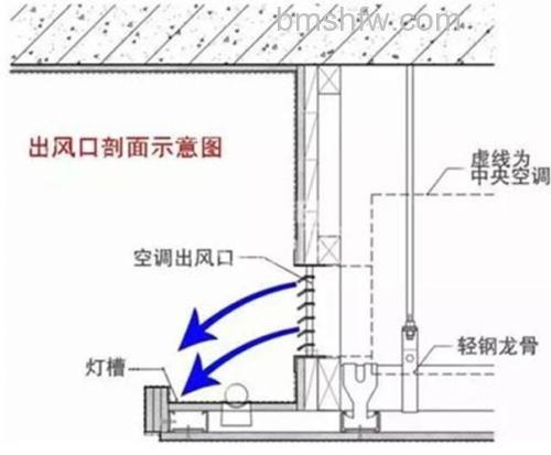 中央空调图纸怎么看风口左右？查看方法【详解】