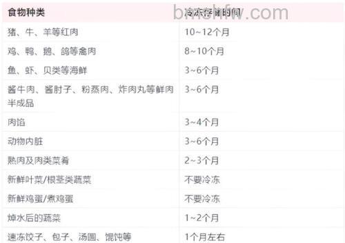 冰箱零度可以保鲜多久？零度保鲜时间介绍