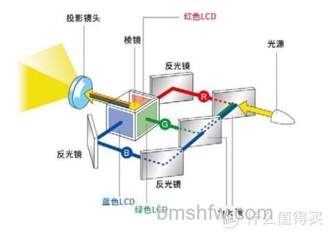 蓝光电视机怎么样？工作原理与特点详解