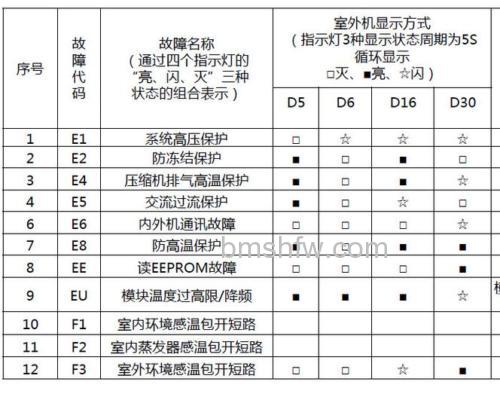 空调出现EE是什么故障?EE解决方法【详解】