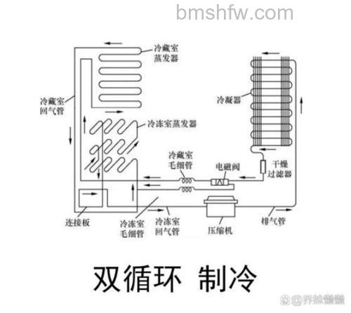 变频风冷冰箱工作原理与维修方法详解