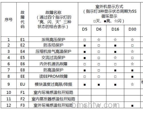 格力空调显示E1是什么意思？E1故障原因与解决方法详解