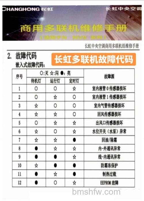 长虹空调显示F7故障原因及解决方法详解