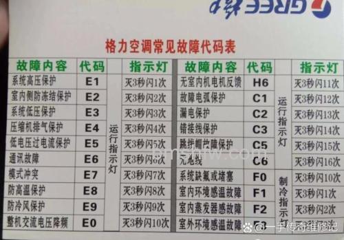 格力空调显示e4故障代码怎么回事【详解】