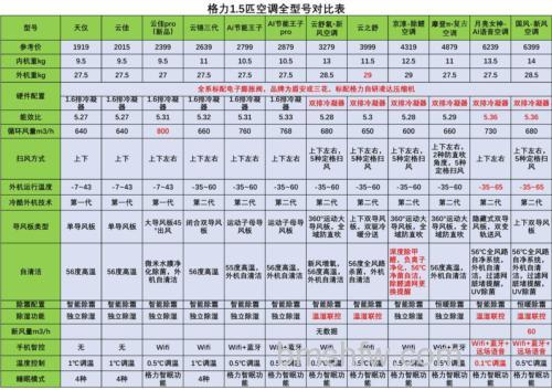 格力1.5匹空调价格范围、功能及型号详解